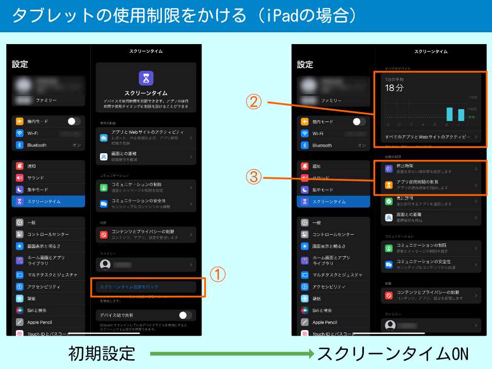 iPadのスクリーンタイム機能設定画面。デフォルトと設定後